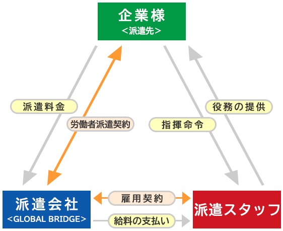 人材派遣のスキーム