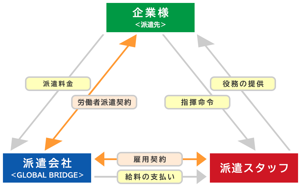 人材派遣のスキーム