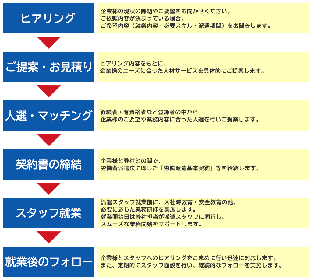 人材派遣導入のフロー