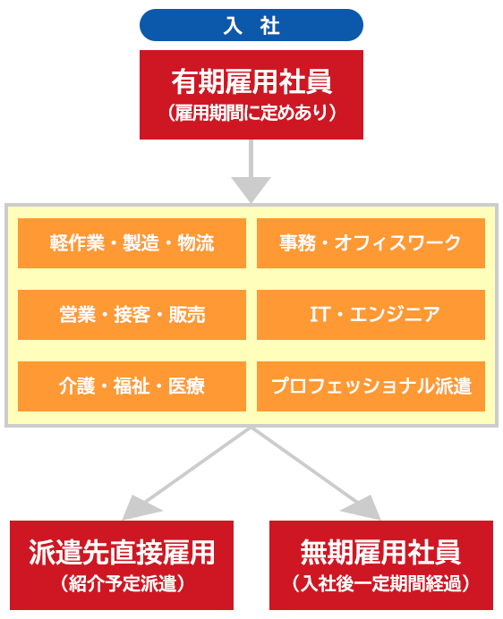 サポート体制のフロー