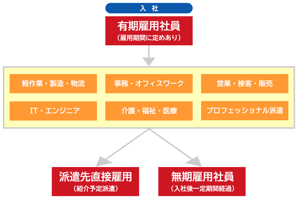 サポート体制のフロー